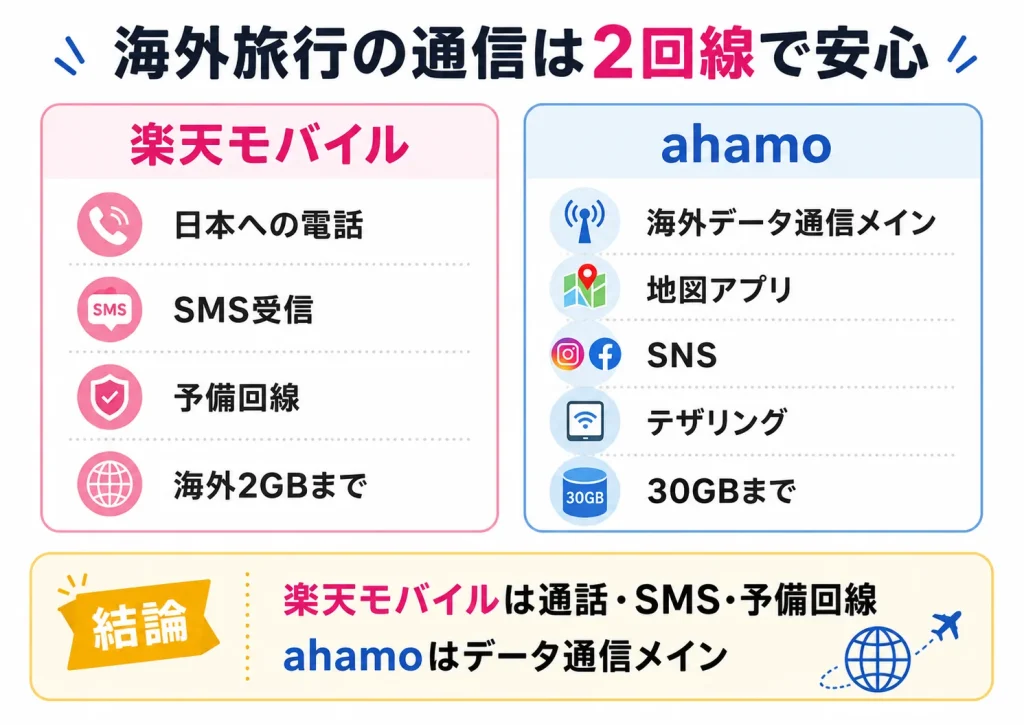 楽天モバイルとahamoを海外旅行で使い分けるデュアルSIM運用の図解