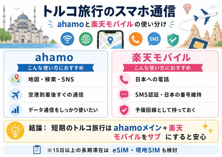 トルコ旅行のスマホ通信はahamoをメイン回線、楽天モバイルを日本への電話やSMS用のサブ回線として使い分ける図解