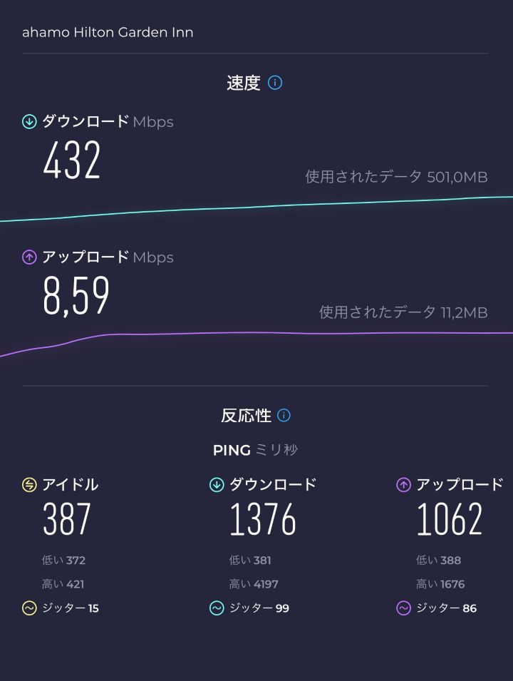 ヒルトンガーデンイン速度