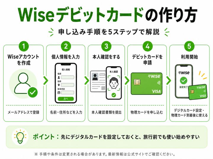 Wiseデビットカードの作り方を5ステップでまとめた図解。Wiseアカウント作成、個人情報入力、本人確認、デビットカード申請、デジタルカード設定と利用開始までの流れを解説した画像