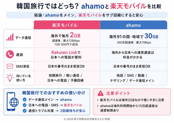 韓国旅行でahamoと楽天モバイルを比較した図解。データ通信はahamo、日本への電話やSMSは楽天モバイル、2回線持ちが安心という使い分けをまとめた画像。