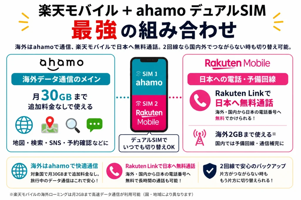 楽天モバイルとahamoを海外旅行でデュアルSIM運用するメリットを比較した図解