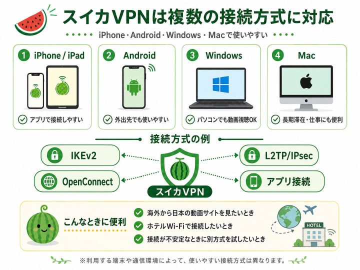 スイカVPNがiPhone・Android・Windows・Macと複数の接続方式に対応していることを説明した図解