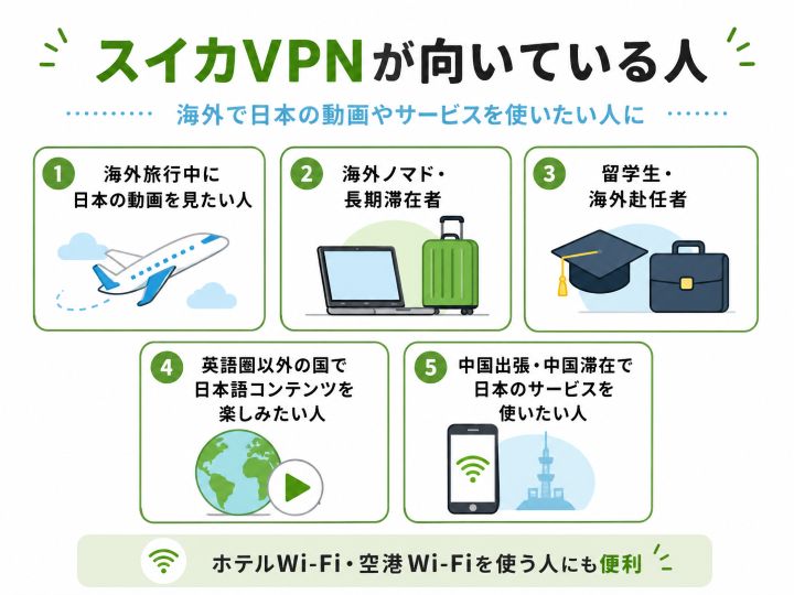 スイカVPNが海外旅行者・海外ノマド・留学生・海外赴任者などに向いていることを説明した図解