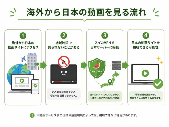 海外から日本の動画サイトを見るためにスイカVPNで日本サーバーへ接続する流れを説明した図解